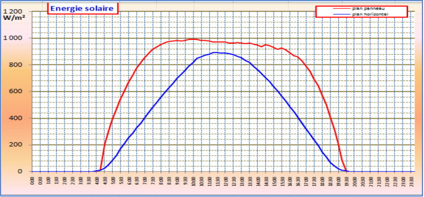 découvrez les clés de la rentabilité des panneaux solaires : analyse des coûts, économies d'énergie, aides financières et retour sur investissement. optimisez votre transition énergétique tout en préservant l'environnement.