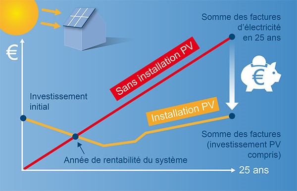 découvrez la rentabilité des panneaux photovoltaïques et comment ils peuvent réduire vos factures d'énergie tout en contribuant à la protection de l'environnement. informez-vous sur les économies potentielles, les aides financières disponibles et les avantages à long terme de cette technologie durable.