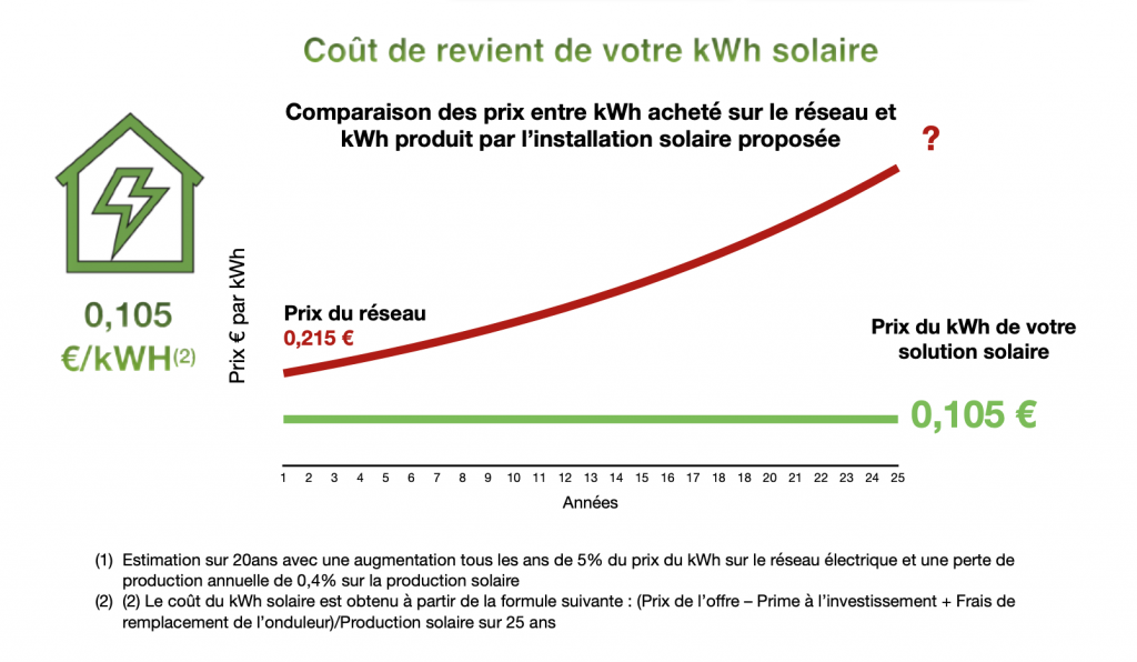 découvrez comment maximiser la rentabilité de vos panneaux photovoltaïques grâce à notre guide complet. informez-vous sur les avantages économiques, les aides disponibles et les meilleures pratiques pour rentabiliser votre investissement solaire.