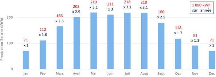 découvrez la rentabilité des panneaux solaires et apprenez comment investir dans l'énergie renouvelable peut générer des économies significatives sur vos factures d'électricité. informez-vous sur les analyses de coût, les aides financières disponibles et les bénéfices environnementaux.