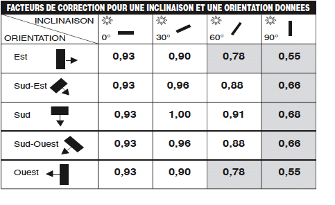 découvrez comment maximiser la rentabilité des panneaux solaires pour votre maison ou entreprise. analysez les coûts, les économies d'énergie et les avantages fiscaux pour un investissement durable et rentable dans les énergies renouvelables.