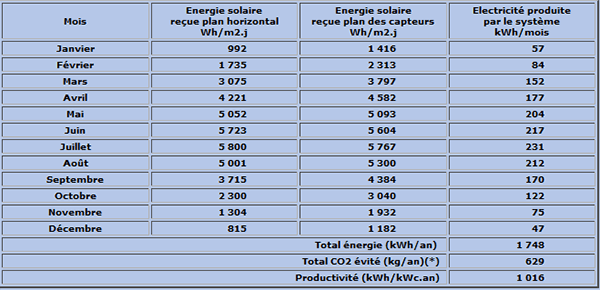découvrez la rentabilité des panneaux solaires et comment ils peuvent transformer votre investissement en énergies renouvelables. analysez les coûts, les économies d'énergie et les avantages fiscaux pour optimiser votre démarche écologique tout en augmentant votre pouvoir d'achat.