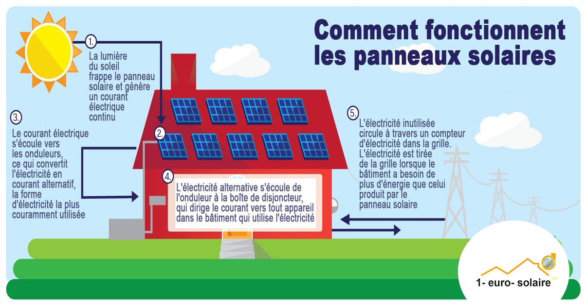 découvrez comment maximiser la rentabilité de vos panneaux solaires grâce à nos conseils d'experts. économisez sur vos factures d'énergie tout en contribuant à la transition énergétique. informez-vous sur l'investissement initial, les aides disponibles et le retour sur investissement à long terme.