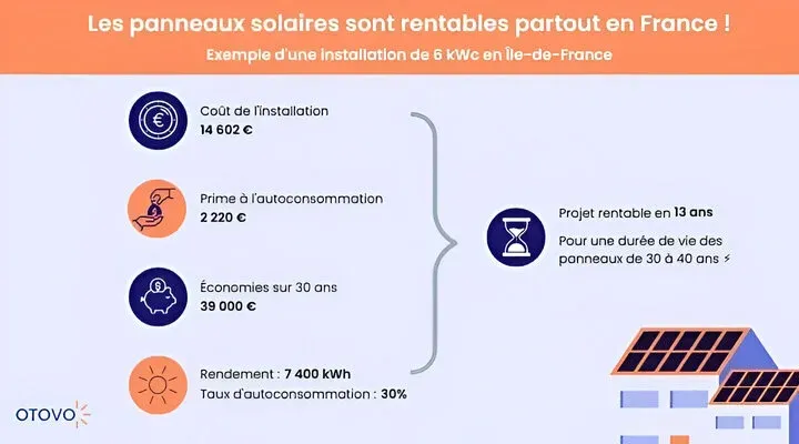 découvrez comment maximiser la rentabilité de vos panneaux solaires grâce à des conseils d'experts, des analyses de coûts et des astuces pour optimiser votre investissement. profitez d'une énergie renouvelable qui non seulement réduit votre facture d'électricité, mais augmente également la valeur de votre propriété.