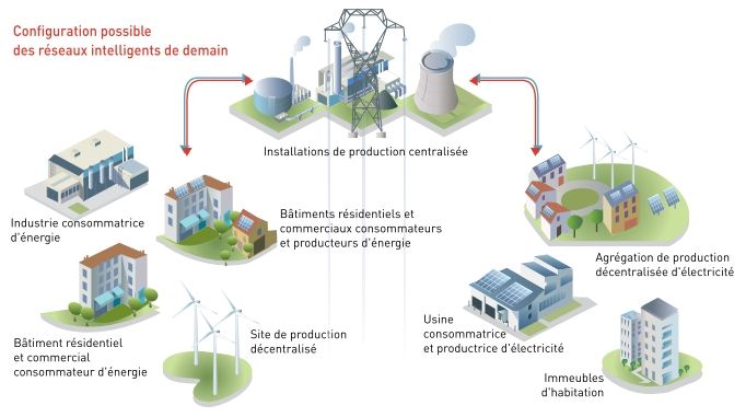 découvrez les avantages du réseau électrique intelligent, une technologie innovante qui optimise la gestion de l'énergie, améliore l'efficacité énergétique et facilite l'intégration des énergies renouvelables pour un futur durable.