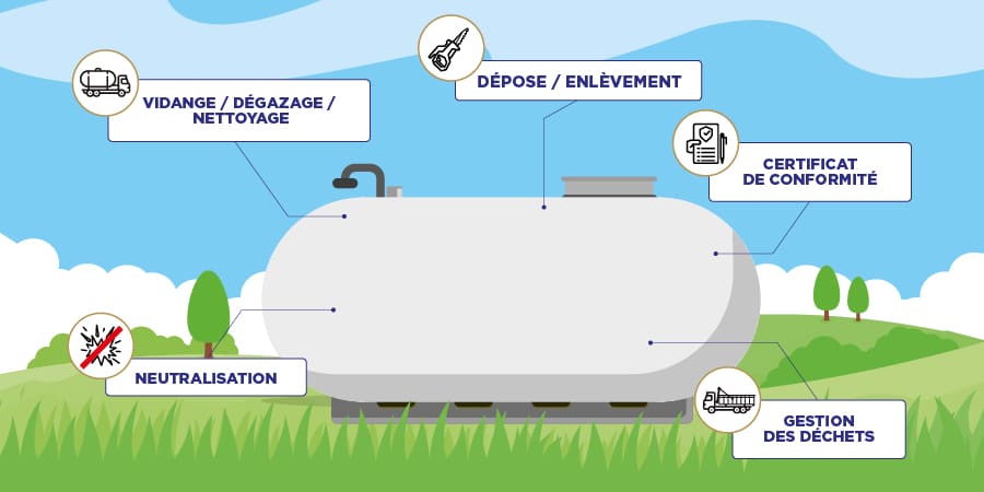 découvrez comment retirer votre cuve à fioul grâce à maprimerénov'. profitez d'une aide financière pour une transition énergétique réussie et un meilleur respect de l'environnement.