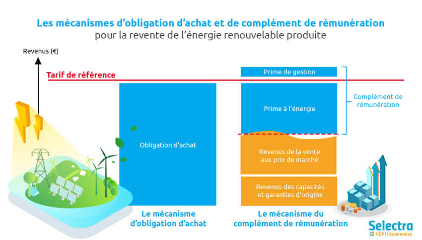 découvrez comment revendre votre électricité à edf et maximiser vos économies d'énergie. informez-vous sur les démarches, les tarifs et les avantages de cette option écologique et économique.