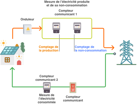 découvrez comment la revente d'électricité issue de panneaux solaires peut vous permettre de générer des revenus tout en contribuant à la transition énergétique. apprenez les étapes clés et les astuces pour profiter pleinement de votre investissement solaire.