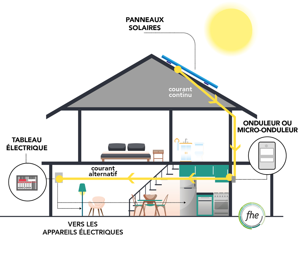 découvrez le rôle essentiel des panneaux photovoltaïques dans la production d'énergie solaire. comprenez comment ils convertissent la lumière du soleil en électricité, contribuant ainsi à une transition énergétique durable et à la réduction des émissions de carbone.