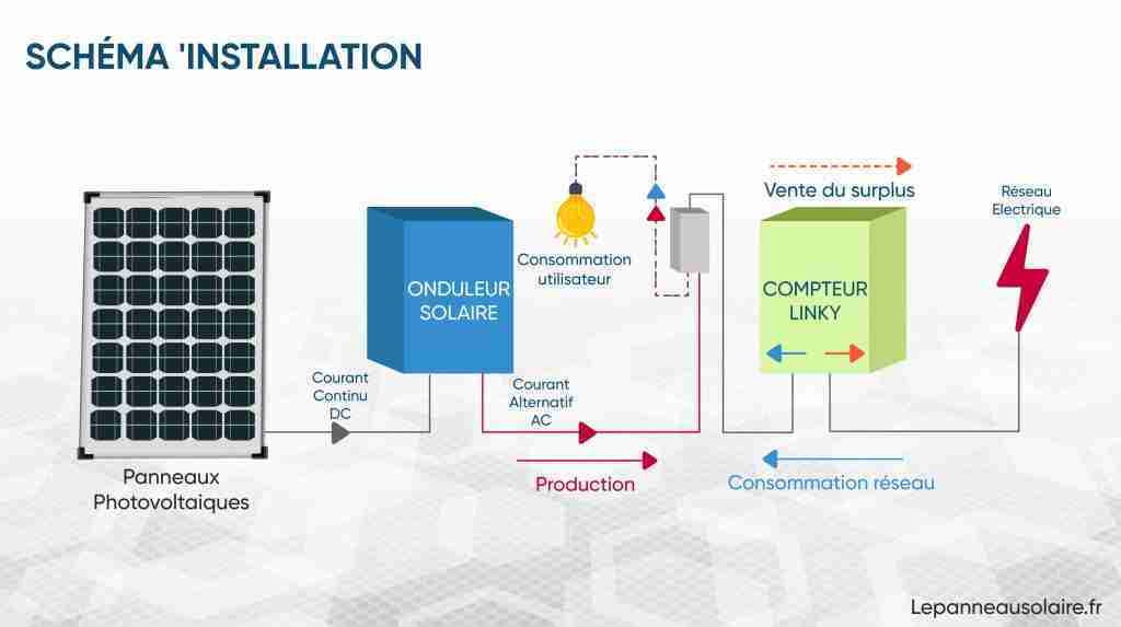 découvrez notre guide complet sur le schéma photovoltaïque, une représentation claire et détaillée du fonctionnement des systèmes solaires. apprenez les étapes essentielles pour la conception d'installations photovoltaïques et comment maximiser l'efficacité énergétique de votre projet.