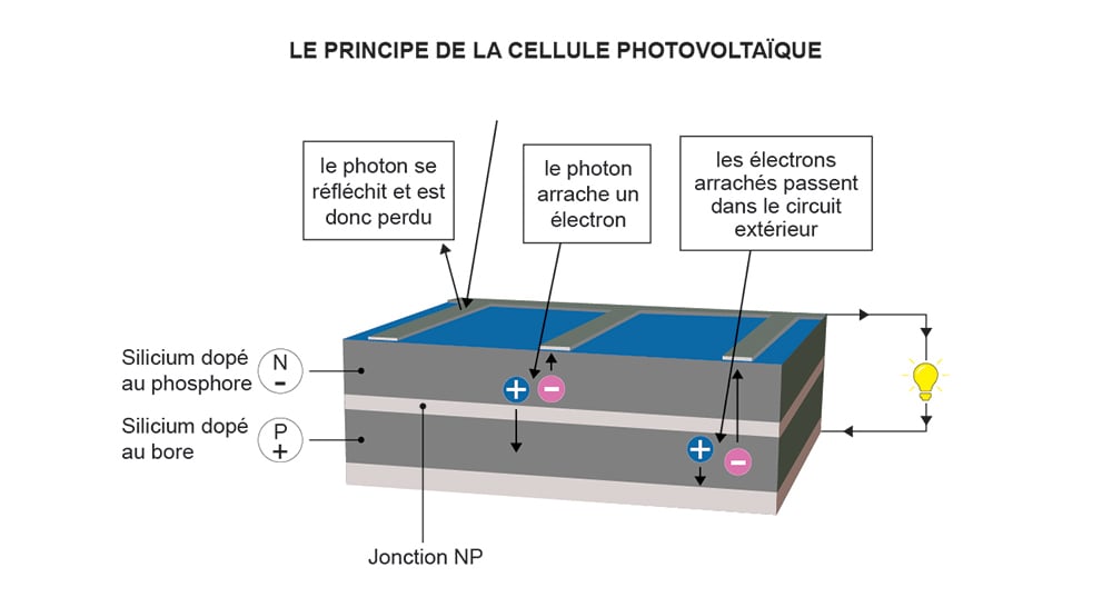 découvrez notre guide complet sur le schéma photovoltaïque, qui vous explique de manière détaillée le fonctionnement des installations solaires, leur conception et les avantages qu'elles offrent pour une transition énergétique durable.