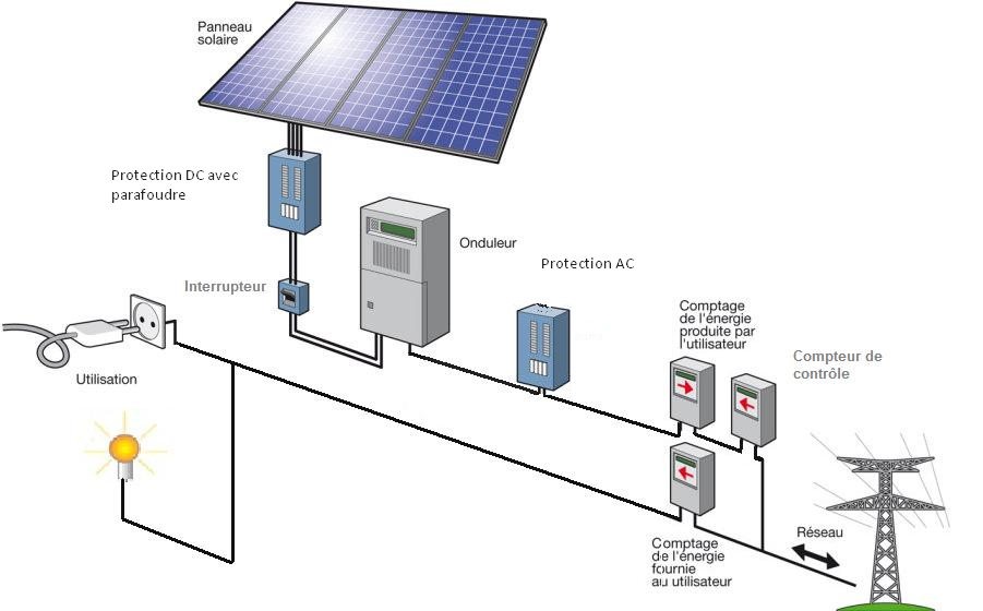 découvrez notre guide complet sur le schéma photovoltaïque : principes de fonctionnement, avantages, et conseils pour l'installation de panneaux solaires. optimisez votre consommation d'énergie et investissez dans une solution durable pour l'environnement.