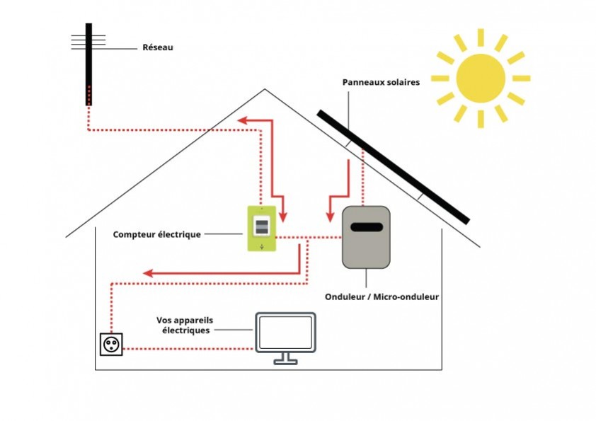 découvrez notre schéma photovoltaïque explicatif qui illustre le fonctionnement et les composants essentiels d'un système solaire. apprenez comment transformer l'énergie du soleil en électricité renouvelable et réduire votre empreinte carbone.