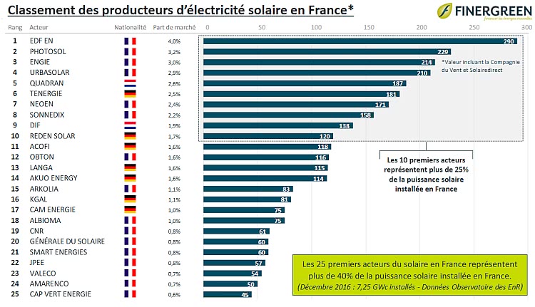 découvrez le secteur photovoltaïque en france, une industrie en pleine expansion qui transforme l'énergie solaire en électricité durable. apprenez comment les innovations technologiques et les politiques environnementales soutiennent la transition énergétique et contribuent à la lutte contre le changement climatique.