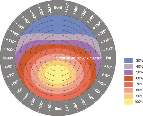 découvrez notre outil de simulation de panneaux solaires : évaluez le potentiel énergétique de votre installation photovoltaïque, calculez vos économies d'énergie et optimisez votre projet solaire en quelques clics.