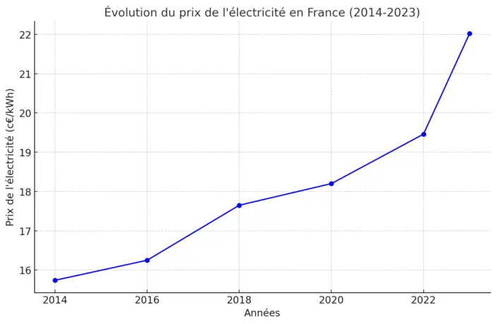 découvrez comment la combinaison de la baisse des prix des panneaux solaires et l'augmentation des tarifs d'électricité rendent l'énergie solaire plus accessible et rentable que jamais. un regard sur le potentiel de cette source d'énergie renouvelable pour transformer notre avenir énergétique.