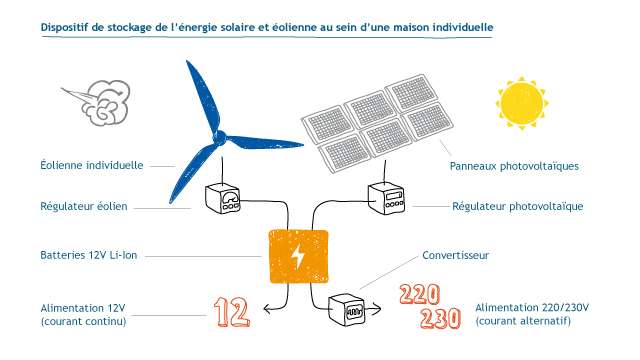 découvrez les solutions de stockage d'énergie durable qui optimisent l'utilisation des ressources renouvelables, réduisent l'empreinte carbone et garantissent une gestion efficace de l'énergie pour un avenir écologique.