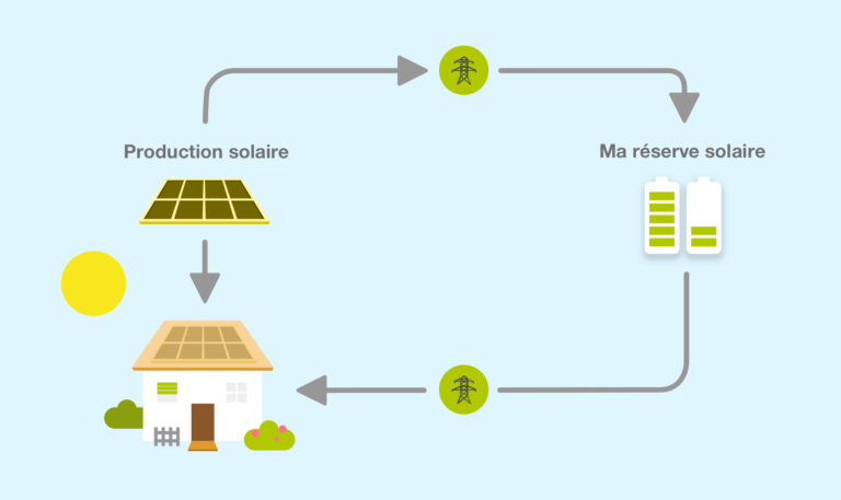 découvrez les solutions de stockage d'énergie photovoltaïque qui optimisent votre consommation d'énergie solaire. maximisez l'autonomie de votre installation et réduisez vos factures d'électricité tout en contribuant à la transition énergétique.