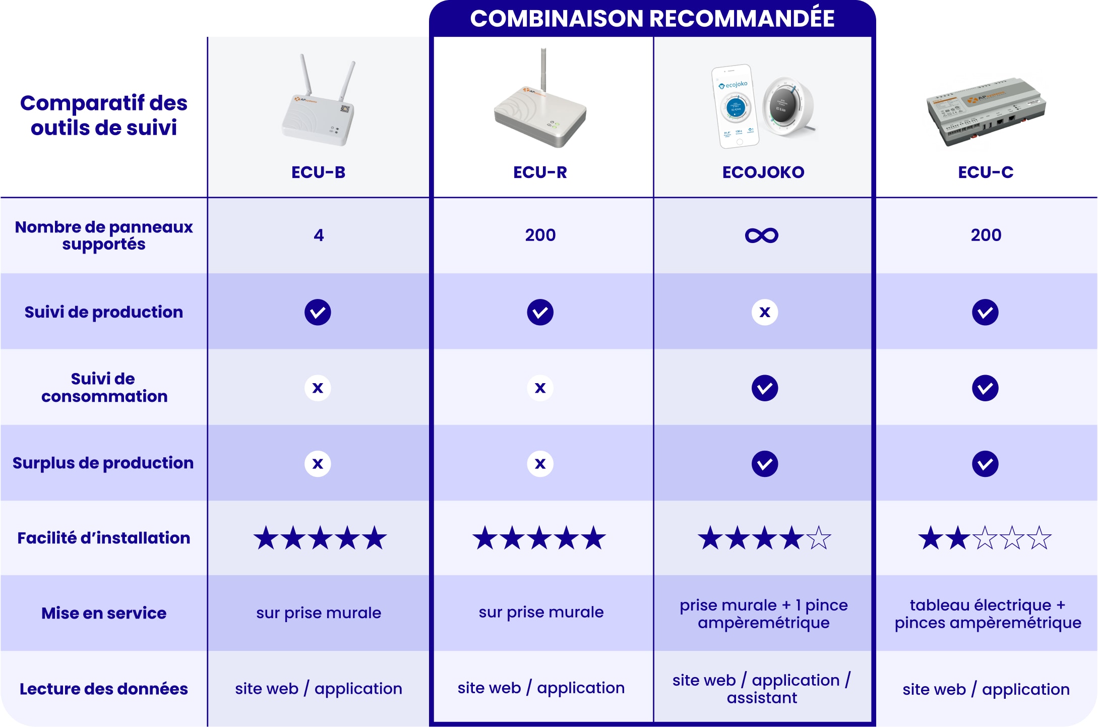 optimisez la production énergétique de vos panneaux photovoltaïques grâce à notre service de suivi de performance. analysez les données en temps réel, identifiez les anomalies et maximisez votre rendement solaire pour un investissement rentable et durable.