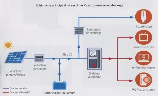 découvrez comment un système photovoltaïque transforme la lumière du soleil en énergie renouvelable, offrant une solution durable pour réduire vos factures d'électricité et contribuer à la protection de l'environnement. explorez ses avantages, son fonctionnement et les options d'installation disponibles.