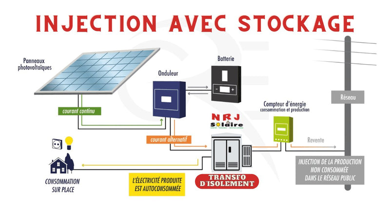découvrez les avantages d'un système photovoltaïque pour produire votre propre énergie solaire et réduire vos factures d'électricité. optez pour une solution écologique et économique qui valorise votre investissement tout en préservant l'environnement.