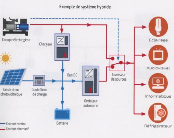 découvrez les avantages d'un système photovoltaïque pour produire votre propre électricité de manière écologique et économique. optimisez votre consommation énergétique tout en contribuant à la protection de notre planète grâce à l'énergie solaire.