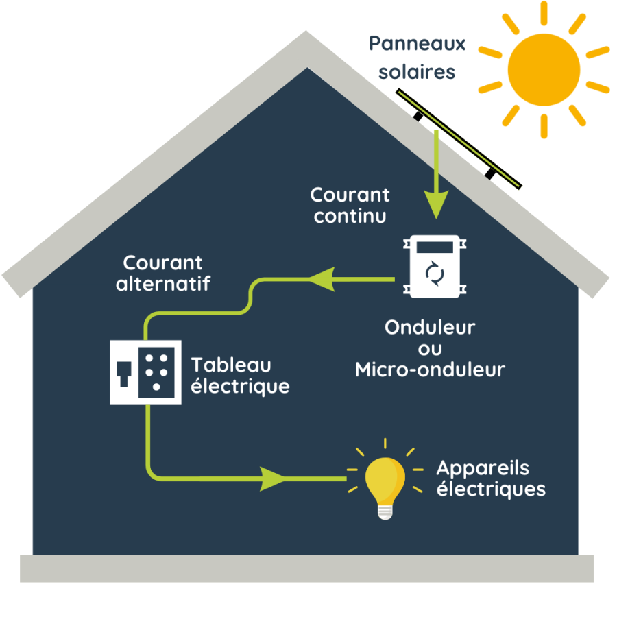 découvrez le système photovoltaïque, une solution innovante et écologique pour produire votre propre électricité à partir de l'énergie solaire. optimisez votre consommation énergétique tout en réduisant votre empreinte carbone grâce à cette technologie durable et performante.