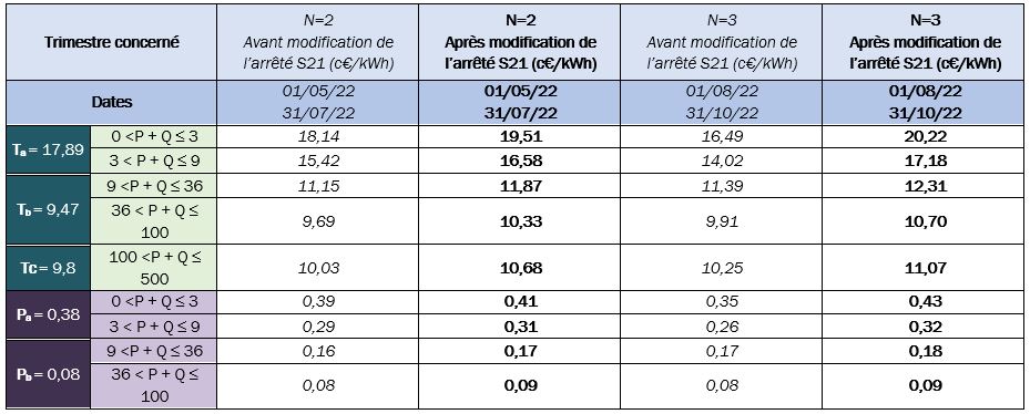 découvrez les différents tarifs des panneaux photovoltaïques et trouvez la solution solaire qui correspond à votre budget. comparez les prix, les aides financières et les avantages d'investir dans l'énergie renouvelable pour réduire vos factures d'électricité tout en préservant l'environnement.
