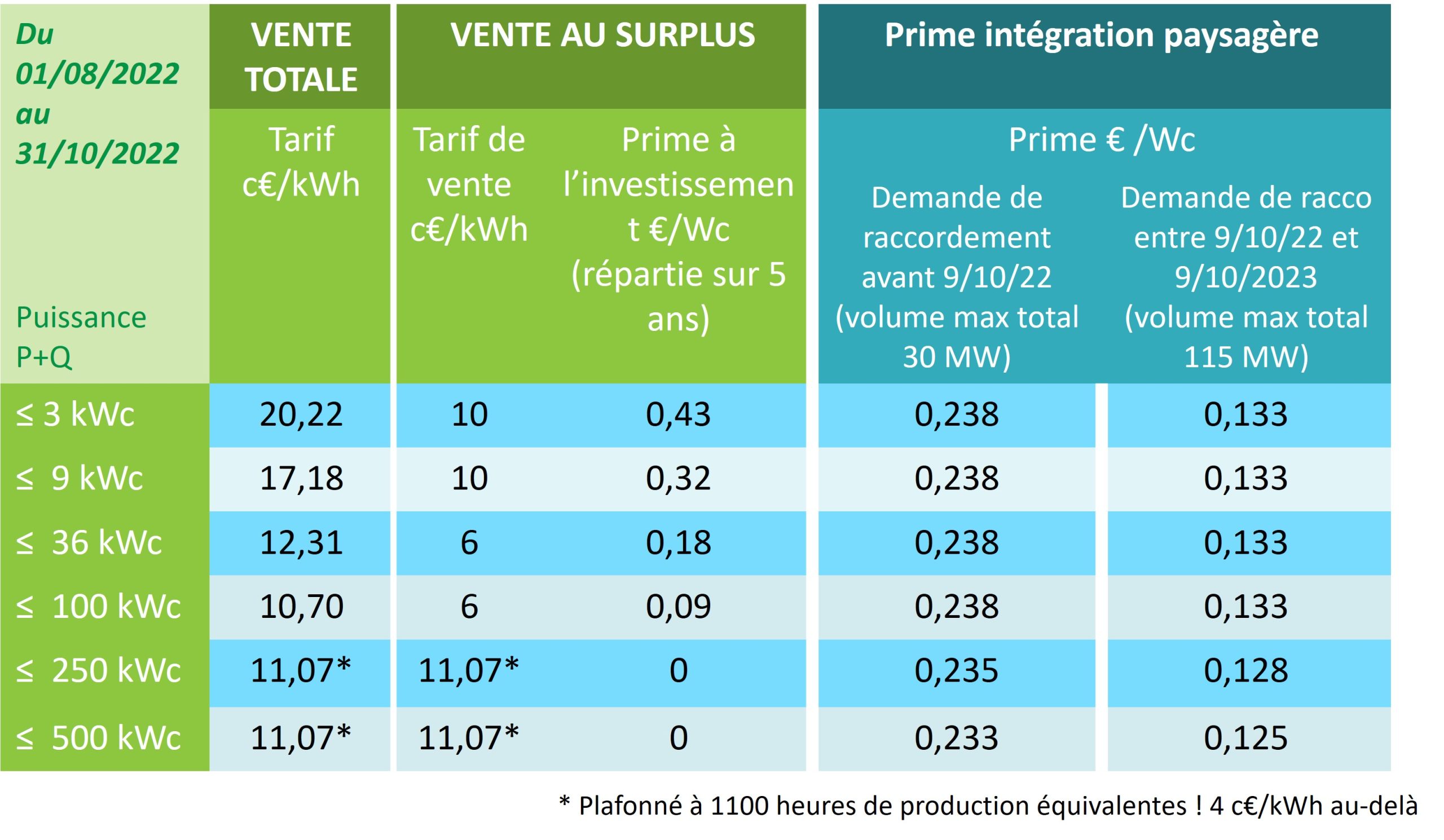 découvrez les tarifs des panneaux photovoltaïques et évaluez les options les plus adaptées à vos besoins. informez-vous sur les prix, les subventions disponibles et les avantages économiques de l'énergie solaire pour votre maison.