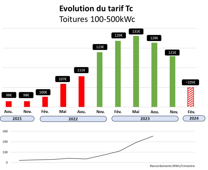 découvrez les tarifs photovoltaïques pour 2025 et bénéficiez d'une analyse complète des coûts, des aides financières et des avantages d'investir dans l'énergie solaire. informez-vous dès maintenant pour optimiser votre projet d'installation photovoltaïque.