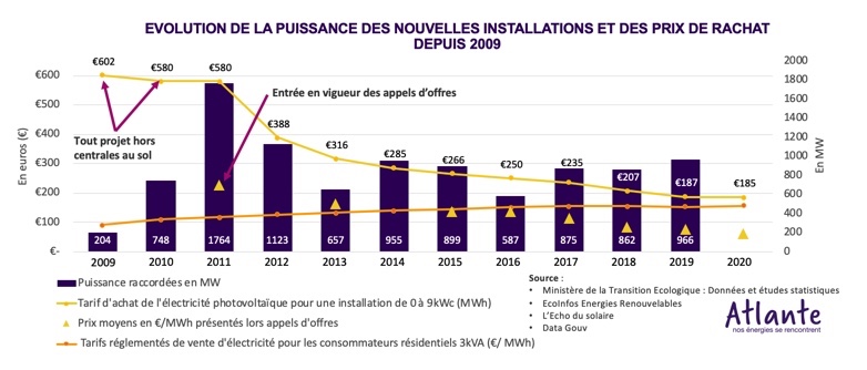 découvrez les tarifs photovoltaïques pour l'année 2025 et comment ils peuvent impacter votre projet d'énergie solaire. informez-vous sur les tendances, les subventions et les économies potentielles pour optimiser votre investissement en matière d'énergie renouvelable.
