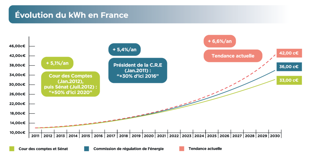 découvrez les tarifs prévisionnels pour l'énergie photovoltaïque en 2025. informez-vous sur les tendances du marché, les aides financières et l'impact de ces changements sur votre investissement dans l'énergie solaire.
