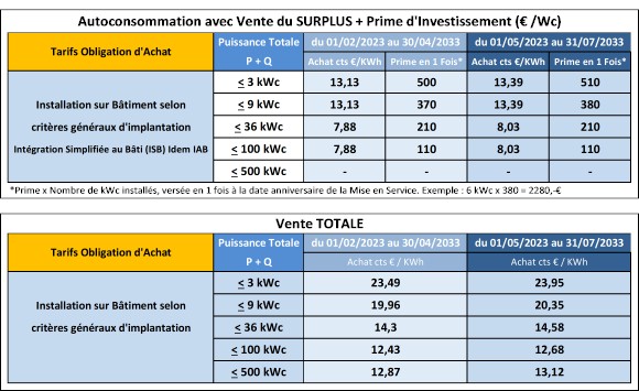 découvrez les tendances et les prévisions des tarifs photovoltaïques pour 2025. informez-vous sur les évolutions du marché, les aides disponibles et comment optimiser votre investissement dans l'énergie solaire.