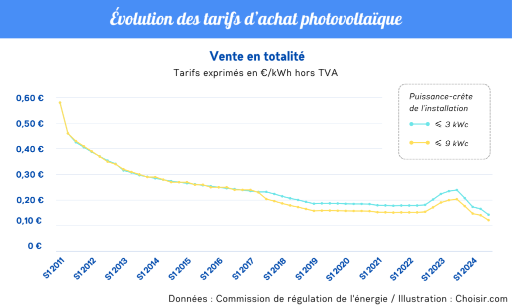 découvrez les meilleurs tarifs photovoltaïques du marché et comment optimiser votre investissement dans l'énergie solaire. informez-vous sur les prix, les aides disponibles et les avantages écologiques des panneaux solaires.