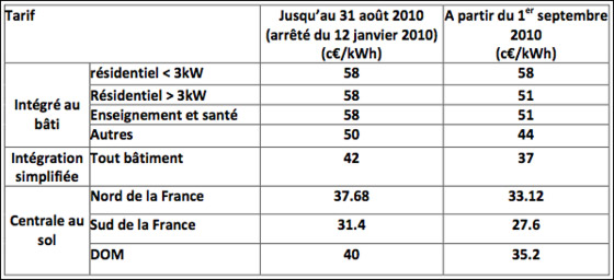 découvrez tout ce qu'il faut savoir sur les tarifs photovoltaïques : des informations sur les coûts d'installation, les aides disponibles, et les économies possibles grâce à l'énergie solaire. informez-vous pour optimiser votre investissement et profiter de l'énergie renouvelable.