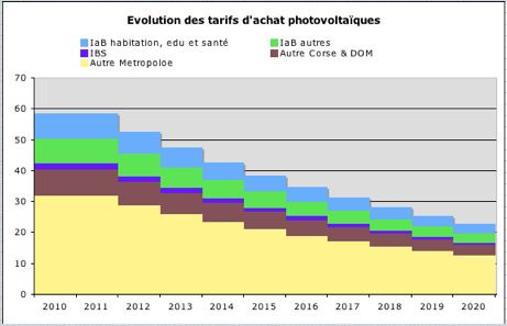 découvrez les tarifs compétitifs pour l'installation de systèmes photovoltaïques. optimisez votre investissement énergétique et bénéficiez d'une énergie renouvelable à prix abordable pour votre maison ou votre entreprise.