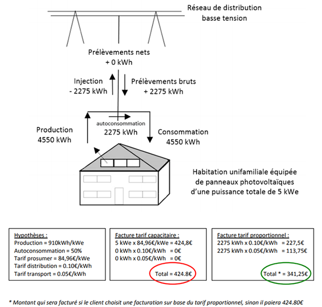découvrez tout ce qu'il faut savoir sur les tarifs prosumer, une solution économique et écologique pour les consommateurs d'énergie produisant eux-mêmes. informez-vous sur les avantages, les coûts et comment optimiser votre consommation d'énergie grâce à nos conseils.