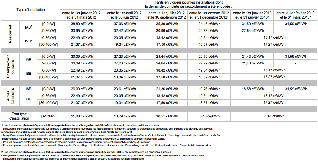 découvrez les tarifs de rachat pour les panneaux photovoltaïques (pv) en france. comparez les offres et optimisez votre investissement dans l'énergie solaire pour rentabiliser votre production électrique.