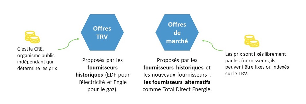 découvrez les tarifs énergétiques proposés par les différents fournisseurs pour choisir la meilleure option adaptée à vos besoins. comparez les prix, services et avantages pour faire des économies sur vos factures d'énergie.