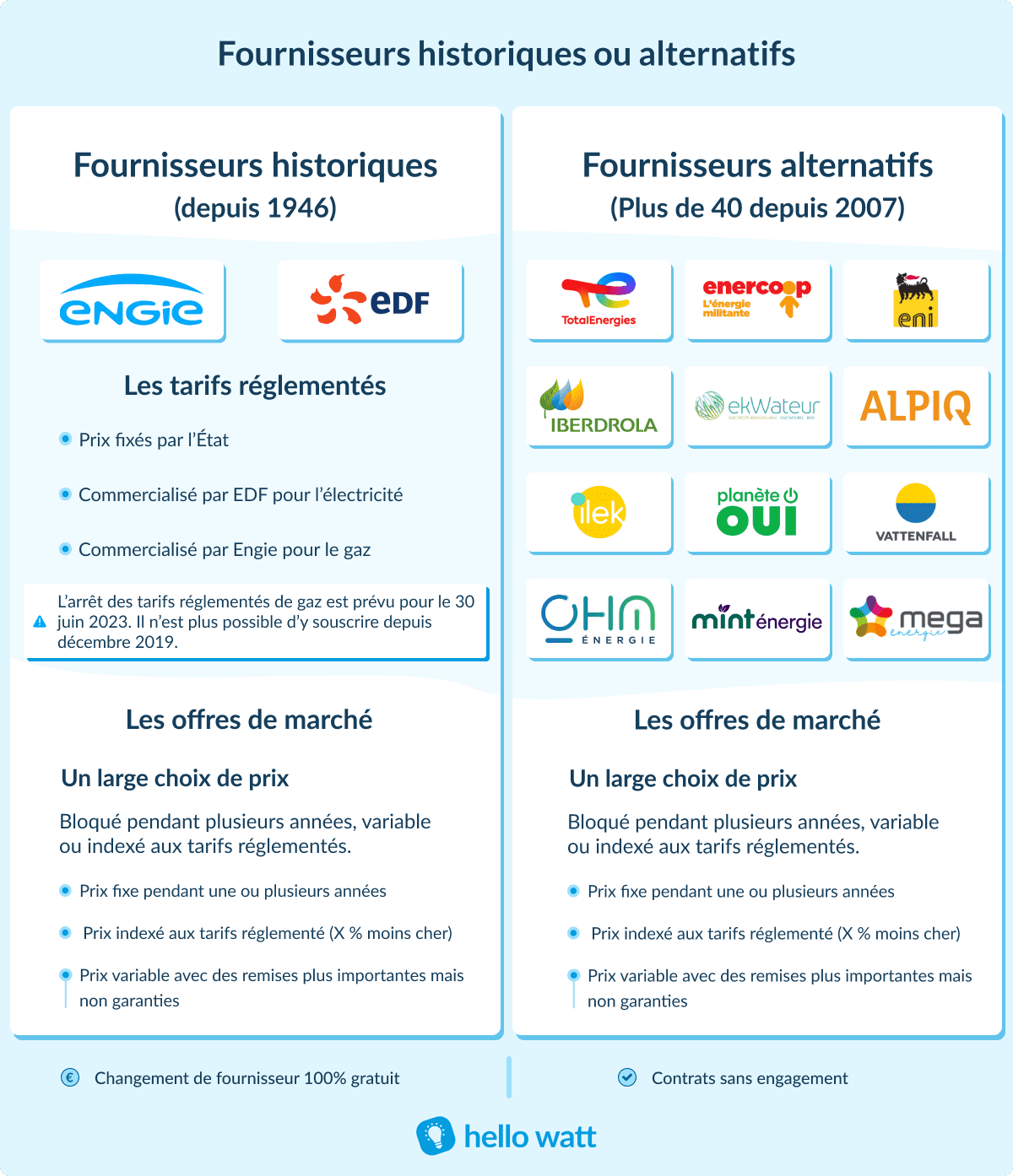 découvrez et comparez les tarifs énergétiques proposés par différents fournisseurs pour faire un choix éclairé. explorez les offres adaptées à vos besoins et optimisez votre budget énergie.