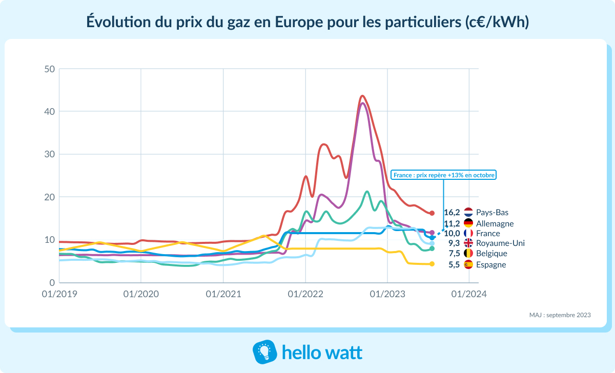 découvrez les tarifs de l'énergie en europe : analyse des prix, tendances du marché et conseils pour optimiser vos dépenses énergétiques. restez informé des fluctuations et des options disponibles pour mieux gérer votre consommation.