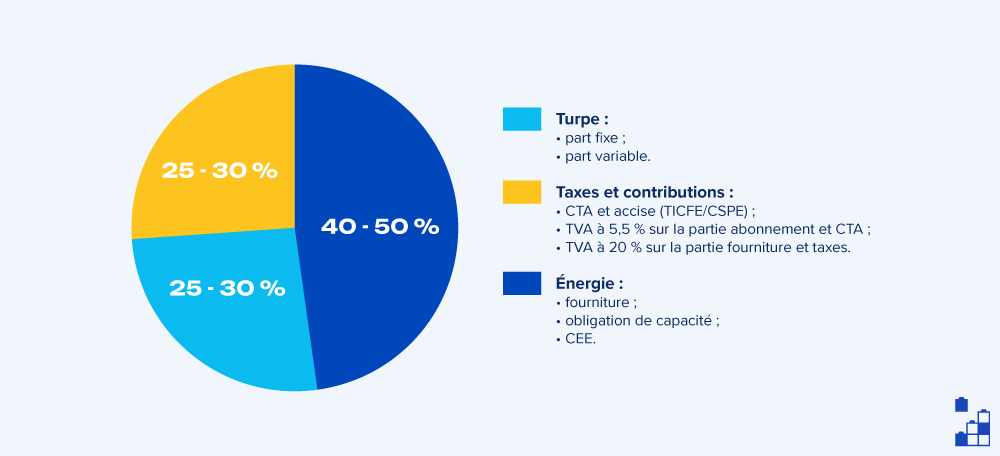 découvrez comment un contrat fixe d'électricité peut vous aider à mieux gérer vos taxes pendant l'hiver. profitez de tarifs prévisibles et évitez les surprises sur votre facture d'énergie. informez-vous sur les avantages d'un contrat stable pour la saison froide.