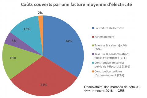 découvrez tout ce qu'il faut savoir sur les taxes liées à l'électricité et au gaz en france. informez-vous sur les tarifs, les exonérations possibles et les impacts de ces taxes sur vos factures énergétiques.