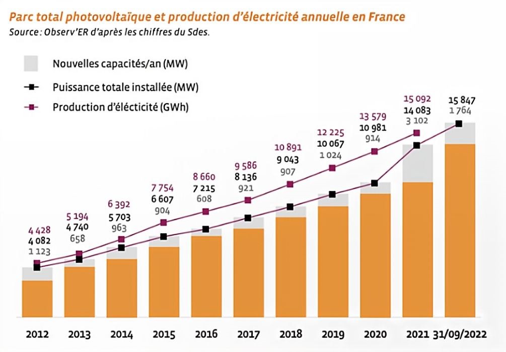découvrez comment la transition énergétique photovoltaïque transforme notre approche de l'énergie renouvelable, en promouvant une utilisation durable du soleil pour générer de l'électricité propre et réduire notre empreinte carbone.