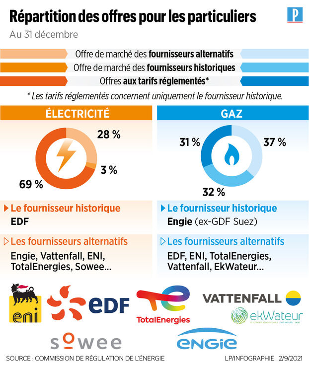 découvrez nos offres de gaz et d'électricité en toute transparence. comparez les prix, les services et les conditions pour faire le choix qui vous convient le mieux. profitez d'une énergie claire et abordable pour votre foyer.