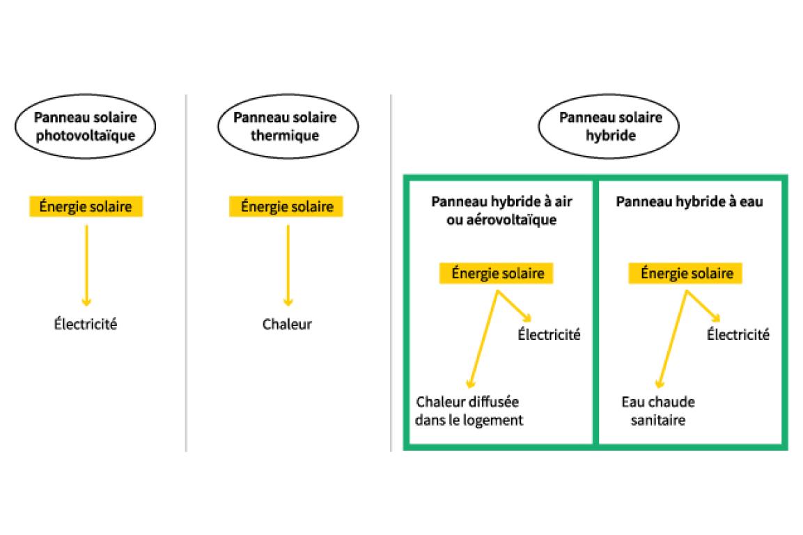 découvrez les différents types de panneaux solaires disponibles sur le marché : photovoltaïques, thermiques, hybrides et plus encore. apprenez comment chacun d'eux fonctionne, leurs avantages et comment choisir le meilleur pour vos besoins énergétiques.