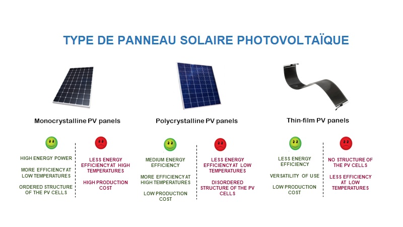 découvrez les différents types de panneaux solaires disponibles sur le marché : panneaux photovoltaïques, panneaux thermiques, et hybrides. apprenez à choisir le meilleur système pour vos besoins énergétiques et bénéficiez d'une énergie renouvelable et écologique.