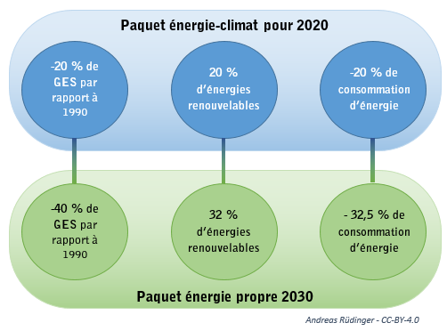 découvrez comment la réduction de l'énergie d'ici 2030 peut transformer notre avenir et contribuer à un monde plus durable. explorez des solutions innovantes et des stratégies efficaces pour diminuer notre consommation d'énergie et protéger l'environnement.
