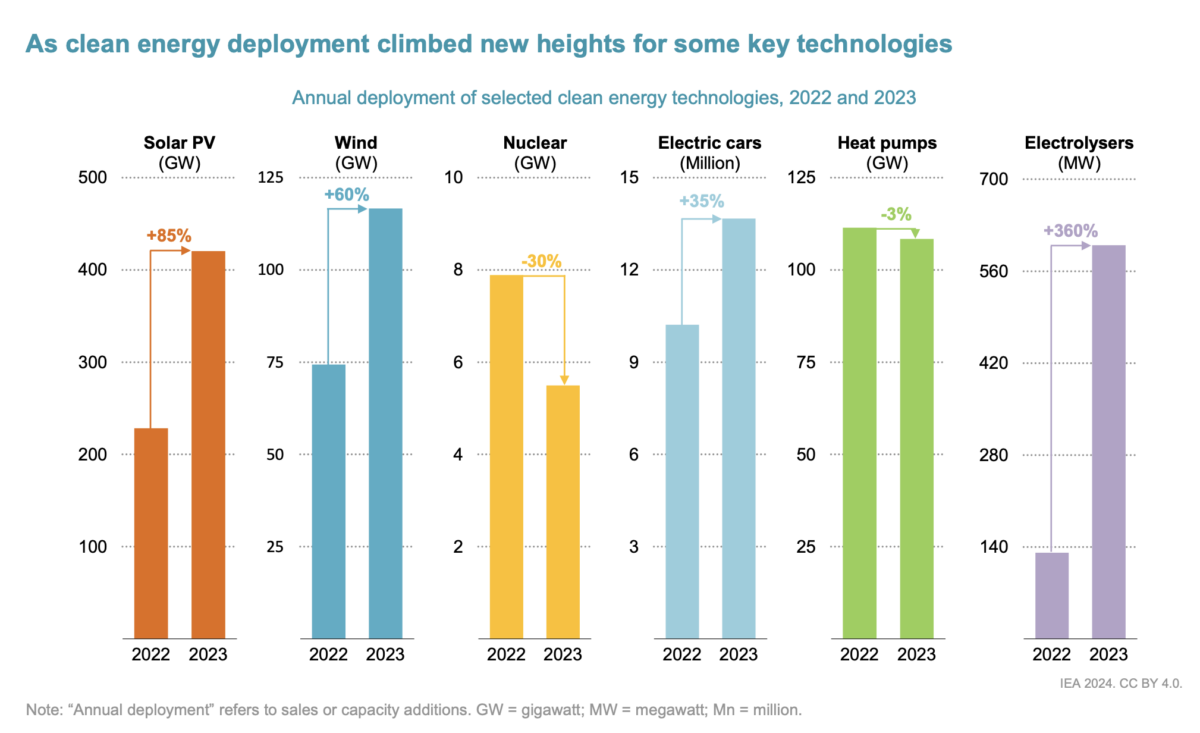 découvrez les tendances et prévisions du marché solaire en 2023. analyse approfondie des facteurs influençant la visibilité et la croissance du secteur solaire, ainsi que les opportunités d'investissement à ne pas manquer.