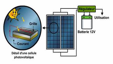 découvrez la définition du terme 'voltaïque', qui se réfère aux phénomènes électriques et aux dispositifs générant de l'électricité par des réactions chimiques, comme les piles et les batteries. apprenez comment ces concepts sont appliqués dans les technologies modernes.